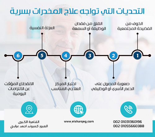 التحديات التي تواجه علاج المخدرات بسرية