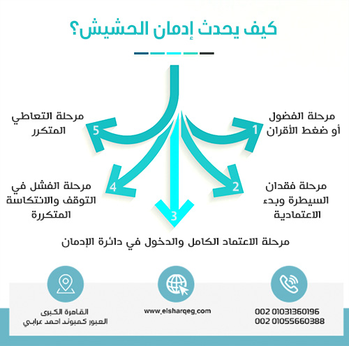 كيف يحدث إدمان الحشيش؟