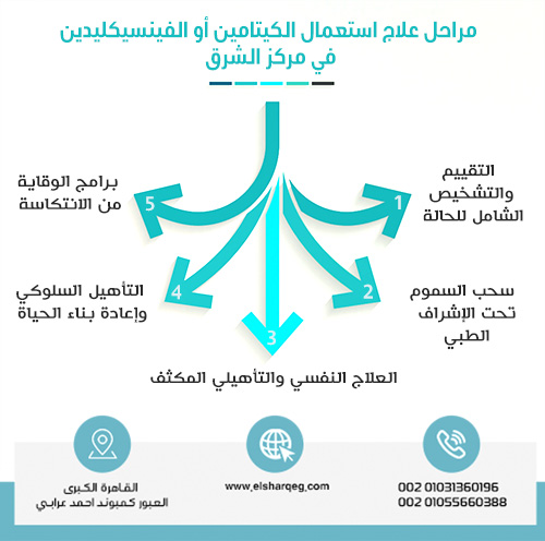 مراحل علاج استعمال الكيتامين أو الفينسيكليدين في مركز الشرق