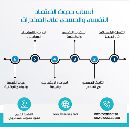 Causes of Psychological and Physical Drug Dependence
