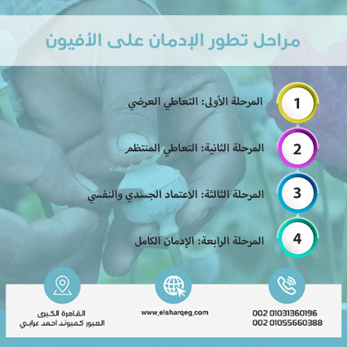 Stages of Opium Addiction Development