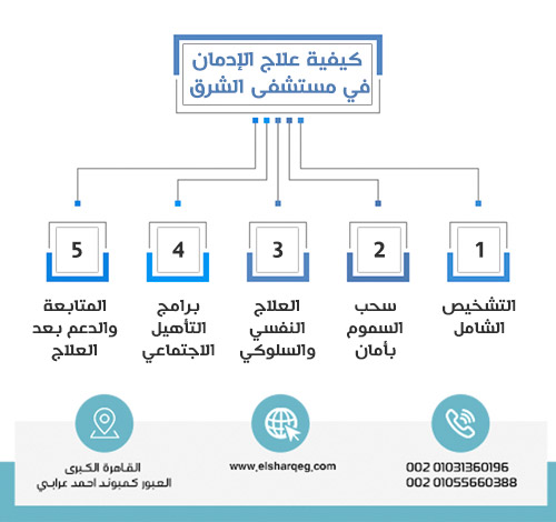 كيفية علاج الإدمان في مستشفى الشرق