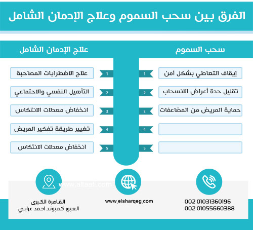 الفرق بين سحب السموم وعلاج الإدمان الشامل