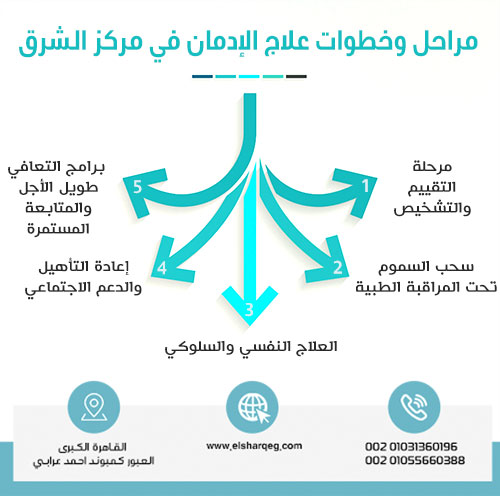 مراحل وخطوات علاج الإدمان في مركز الشرق